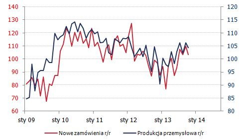 Polska: Sektor przemysłowy <span>Źródło: GUS<span> Polska: Sektor przemysłowy <span>Źródło: GUS<span>