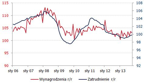 Polska: Rynek pracy <span>Źródło: GUS<span> Polska: Rynek pracy <span>Źródło: GUS<span>