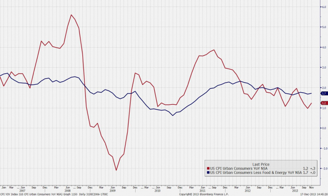 Wskaźniki inflacyjne w USA <span>(Źródło: Bloomberg) <span> Wskaźniki inflacyjne w USA <span>(Źródło: Bloomberg) <span>