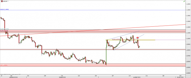 Wykres 4-godzinowy kursu EUR/USD <span> Źródło: TMS Direct <span> Wykres 4-godzinowy kursu EUR/USD <span> Źródło: TMS Direct <span>