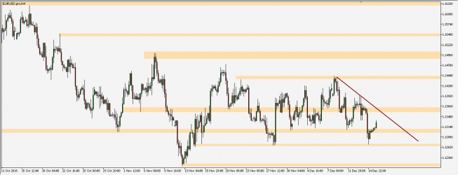 EUR/USD - wykres 4H; Źródło: TMS Connect