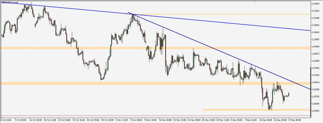GBP/USD - wykres 4H; Źródło: TMS Connect GBP/USD - wykres 4H; Źródło: TMS Connect