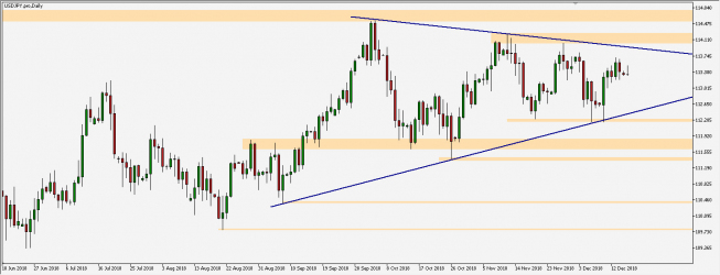 USD/JPY - wykres 1D; Źródło: TMS Connect USD/JPY - wykres 1D; Źródło: TMS Connect