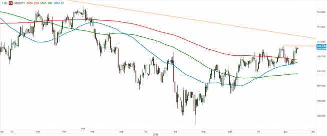 USD/JPY - wykres 1D; Źródło: TMSDirect USD/JPY - wykres 1D; Źródło: TMSDirect