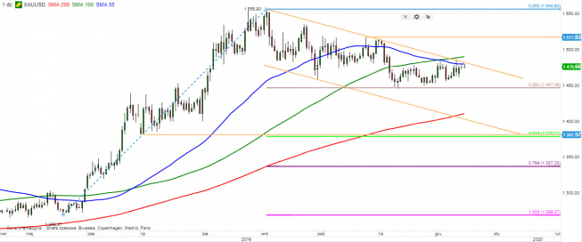XAU/USD - wykres 1D; Źródło: TMS Direct XAU/USD - wykres 1D; Źródło: TMS Direct