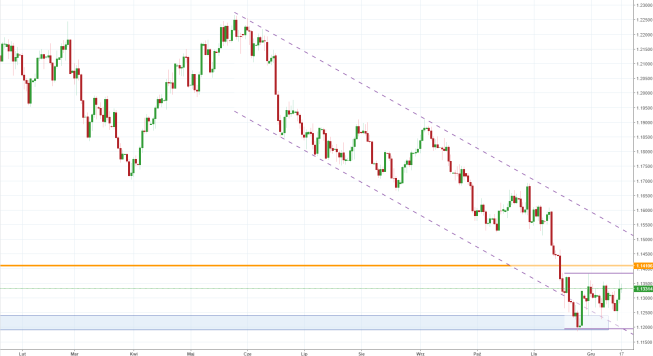 Notowania instrumentu EURUSD, interwał: D1, źródło: TMS Brokers Notowania instrumentu EURUSD, interwał: D1, źródło: TMS Brokers