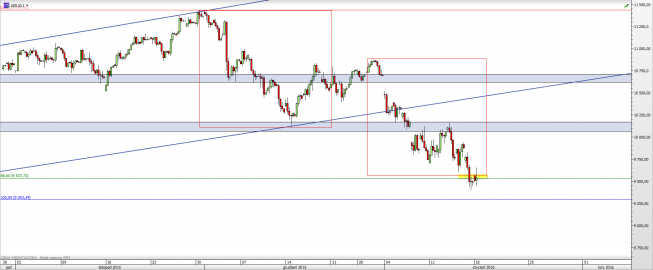 Wykres 4-godzinowy CFD na DAX <span> Źródło: TMS Direct <span>