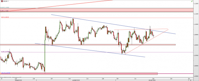 Wykres 4-godzinowy kursu EUR/USD <span> Źródło: TMS Direct <span>