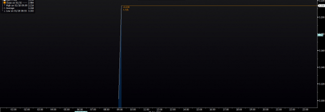 wykres tickowy rentowność obligacji dziesięcioletnich; <span> Źródło: Bloomberg <span>
