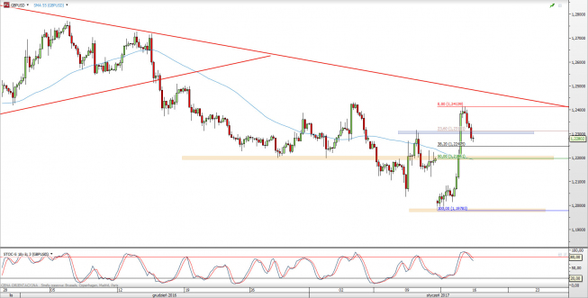 Wykres 4-godzinowy kursu GBP/USD <span> Źródło: TMS Direct <span> Wykres 4-godzinowy kursu GBP/USD <span> Źródło: TMS Direct <span>