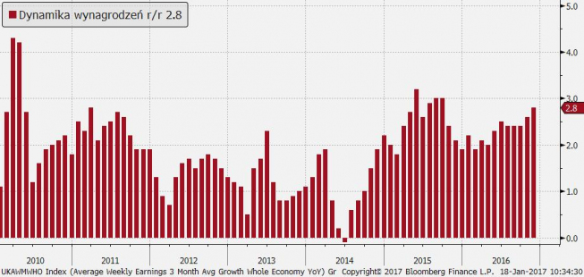 Wielka Brytania: dynamika wynagrodzeń (% r/r) <span> Źródło: TMS Brokers, Bloomberg <span>