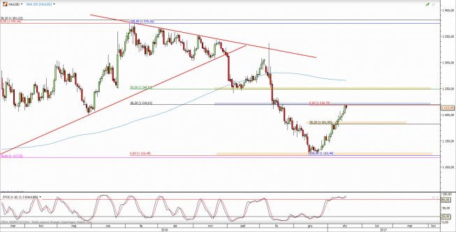 Wykres dzienny kursu XAU/USD <span> Źródło: TMS Direct <span> Wykres dzienny kursu XAU/USD <span> Źródło: TMS Direct <span>