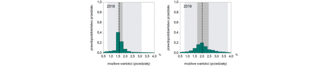 Źródło: Prognozy makroekonomiczne profesjonalnych prognostów. Wyniki Ankiety Makroekonomicznej NBP. Runda: grudzień 2017 r. Źródło: Prognozy makroekonomiczne profesjonalnych prognostów. Wyniki Ankiety Makroekonomicznej NBP. Runda: grudzień 2017 r.