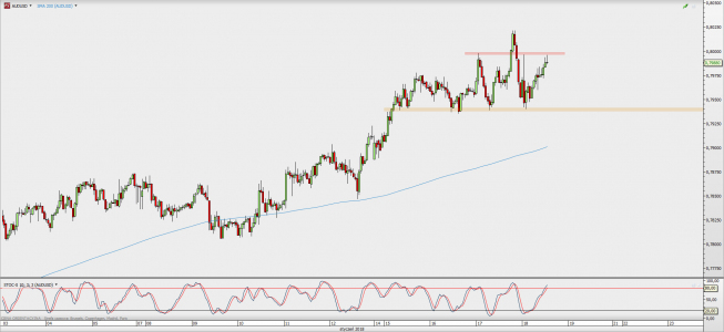 Wykres godzinowy AUD/USD; Źródło: TMS Direct Wykres godzinowy AUD/USD; Źródło: TMS Direct