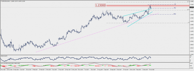 Wykres dzienny EUR/USD; Źródło: TMS Connect Wykres dzienny EUR/USD; Źródło: TMS Connect