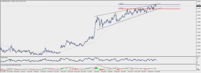 Wykres dzienny EUR/CHF; Źródło: TMS Connect Wykres dzienny EUR/CHF; Źródło: TMS Connect