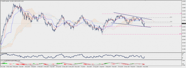 Wykres dzienny USD/JPY; Źródło: TMS Connect Wykres dzienny USD/JPY; Źródło: TMS Connect