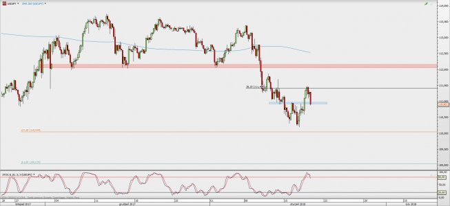 Wykres 4-godzinowy USD/JPY; Źródło: TMS Direct Wykres 4-godzinowy USD/JPY; Źródło: TMS Direct