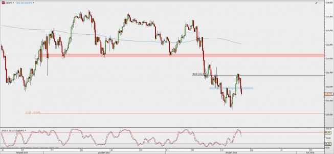 Wykres 4-godzinowy USD/JPY; Źródło: TMS Direct Wykres 4-godzinowy USD/JPY; Źródło: TMS Direct