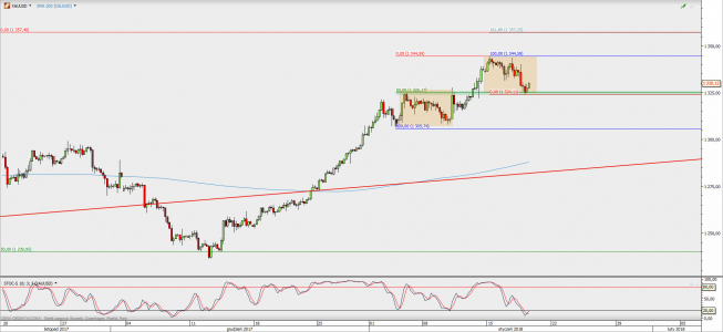 Wykres 4-godzinowy XAU/USD; Źródło: TMS Direct Wykres 4-godzinowy XAU/USD; Źródło: TMS Direct