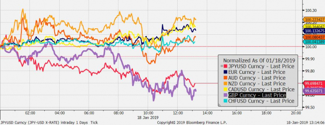Przebieg notowań crossów walut G10 z USD od początku dnia; Źródło: Bloomberg Przebieg notowań crossów walut G10 z USD od początku dnia; Źródło: Bloomberg