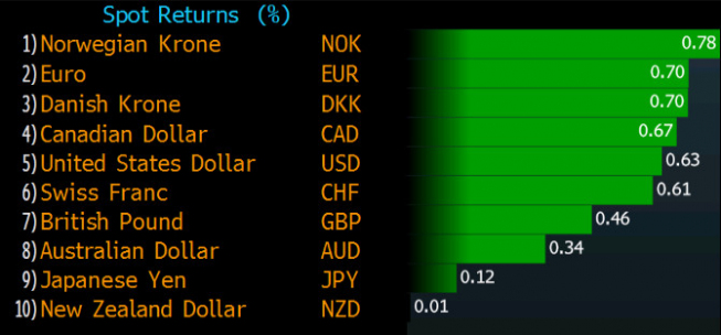 Dzienne zmiany wartośći kursów walut G10 do korony szwedzkiej <span> Źródło: Bloomberg <span> Dzienne zmiany wartośći kursów walut G10 do korony szwedzkiej <span> Źródło: Bloomberg <span>
