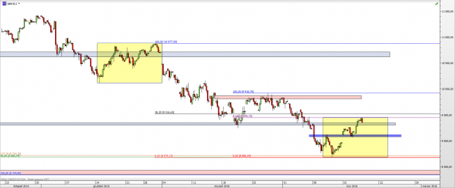 Wykres 4-godzinowy CFD na DAX <span> Źródło: TMS Direct <span> Wykres 4-godzinowy CFD na DAX <span> Źródło: TMS Direct <span>