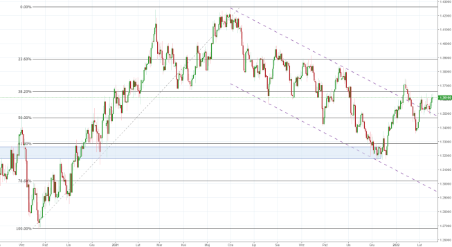 Notowania instrumentu GBPUSD, interwał: D1, źródło: TMS Brokers Notowania instrumentu GBPUSD, interwał: D1, źródło: TMS Brokers