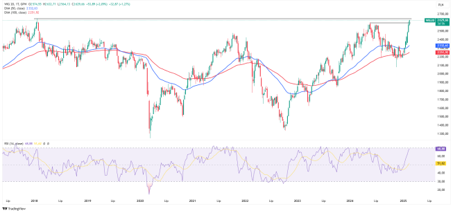 Wykres na interwale tygodniowym indeksu WIG20, źródło: TradingView WIG20 najdroższy od 7 lat!