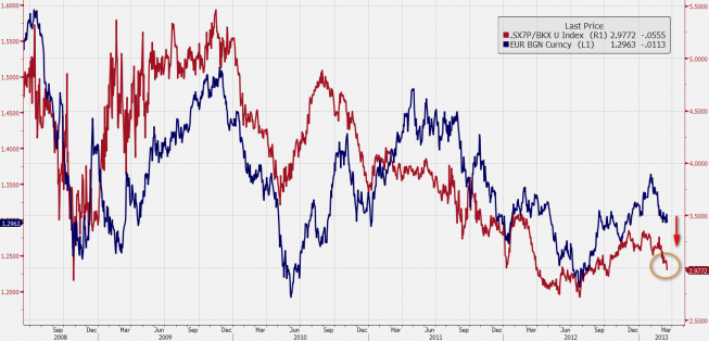 Wykres kursu EUR/USD i siły względnej Stoxx Banks i KBW Banks <span>Źródło:Bloomberg<span> Wykres kursu EUR/USD i siły względnej Stoxx Banks i KBW Banks <span>Źródło:Bloomberg<span>