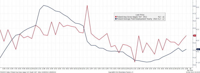 Wykres zatrudnienia i płac w ujęciu rocznym <span> Źródło: Bloomberg <span> Wykres zatrudnienia i płac w ujęciu rocznym <span> Źródło: Bloomberg <span>