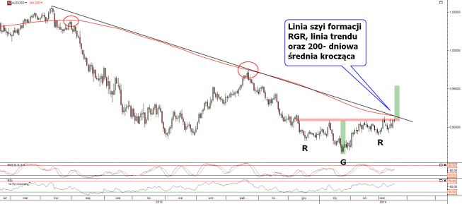 Wykres dzienny kursu AUD/USD <span>Źródło:TMS Direct<span> Wykres dzienny kursu AUD/USD <span>Źródło:TMS Direct<span>