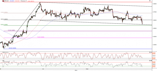 Wykres godzinowy kursu GBP/USD <span>Źródło:TMS Direct<span>