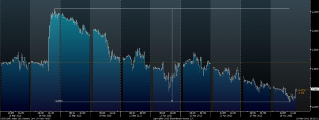 Wykres rentowności obligacji 10Y <span>Źródło:Bloomberg<span> Wykres rentowności obligacji 10Y <span>Źródło:Bloomberg<span>