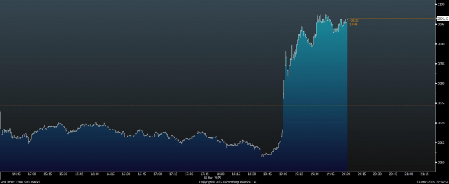 Wykres tickowy S&P 500 <span>Źródło:Bloomberg<span> Wykres tickowy S&P 500 <span>Źródło:Bloomberg<span>
