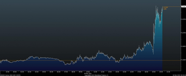 Wykres tickowy kursu EUR/USD <span>Źródło:Bloomberg<span> Wykres tickowy kursu EUR/USD <span>Źródło:Bloomberg<span>