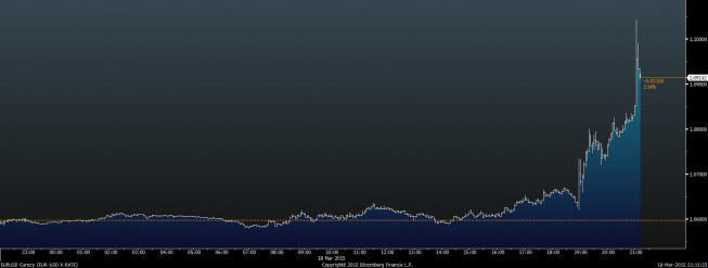 Wykres tickowy EUR/USD <span>Źródło:Bloomberg<span> Wykres tickowy EUR/USD <span>Źródło:Bloomberg<span>