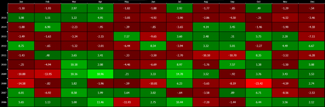 Tablica sezonowości WIG20<span>Źródło:Bloomberg<span>