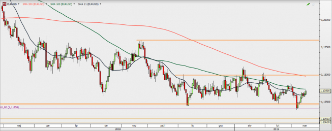 EUR/USD - wykres 1D; Źródło: TMSDirect EUR/USD - wykres 1D; Źródło: TMSDirect