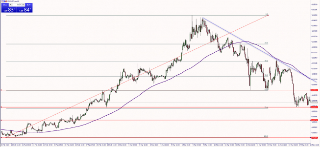 Wykres godzinowy EUR/USD. Źródło: TMS Wykres godzinowy EUR/USD. Źródło: TMS