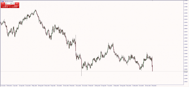 Wykres tygodniowy kursu GBP/USD. Źródło: TMS Wykres tygodniowy kursu GBP/USD. Źródło: TMS