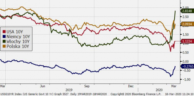Efekt uboczny pomocy fiskalnej – przecena obligacji