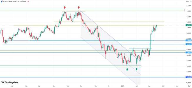 Wykres EUR/USD, dane dzienne, źródło: Tradingview EUR/USD najwyżej od października 2024 roku