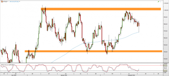 Wykres 4-godzinowy kursu XPT/USD <span> Źródło: TMS Direct <span>