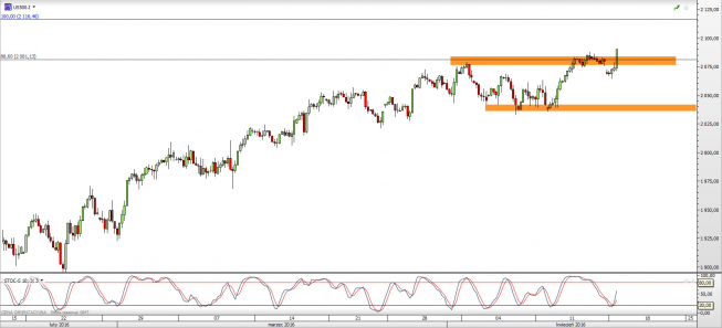 Wykres 4-godzinowy CFD na S&P500 <span> Źródło: TMS Direct <span> Wykres 4-godzinowy CFD na S&P500 <span> Źródło: TMS Direct <span>