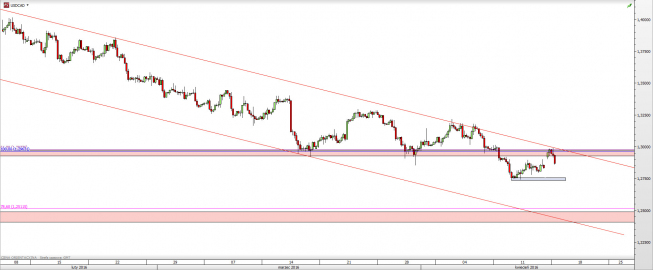 Wykres 4-godzinowy kursu USD/CAD <span> Źródło: TMS Direct <span> Wykres 4-godzinowy kursu USD/CAD <span> Źródło: TMS Direct <span>
