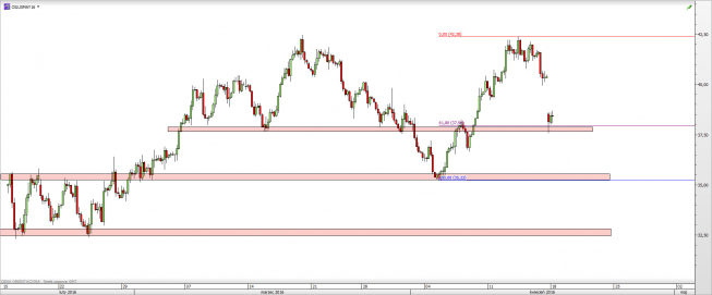 Wykres 4-godzinowy CFD na ropę WTI <span> Źródło: TMS Direct <span> Wykres 4-godzinowy CFD na ropę WTI <span> Źródło: TMS Direct <span>