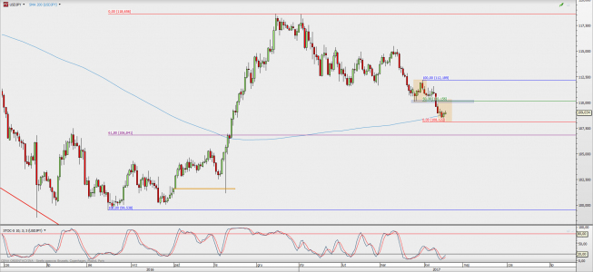 Wykres dzienny USD/JPY; Źródło: TMS Direct Wykres dzienny USD/JPY; Źródło: TMS Direct