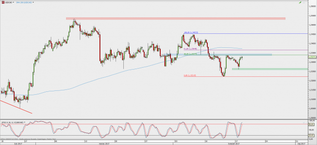 Wykres 4-godzinowy USD/CAD; Źródło: TMS Direct Wykres 4-godzinowy USD/CAD; Źródło: TMS Direct