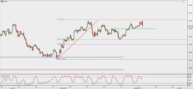 Wykres 4-godzinowy GBP/USD; Źródło: TMS Direct Wykres 4-godzinowy GBP/USD; Źródło: TMS Direct